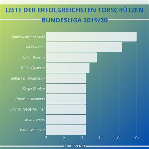 Bundesliga torschützenliste 2019 20